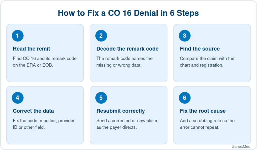 CO 16 denial code: 6 step process to fix a denied claim