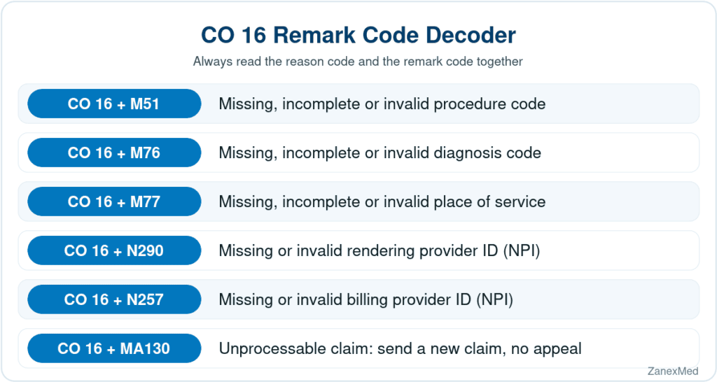 CO 16 denial code remark code decoder showing M51, M76, M77, N290, N257 and MA130