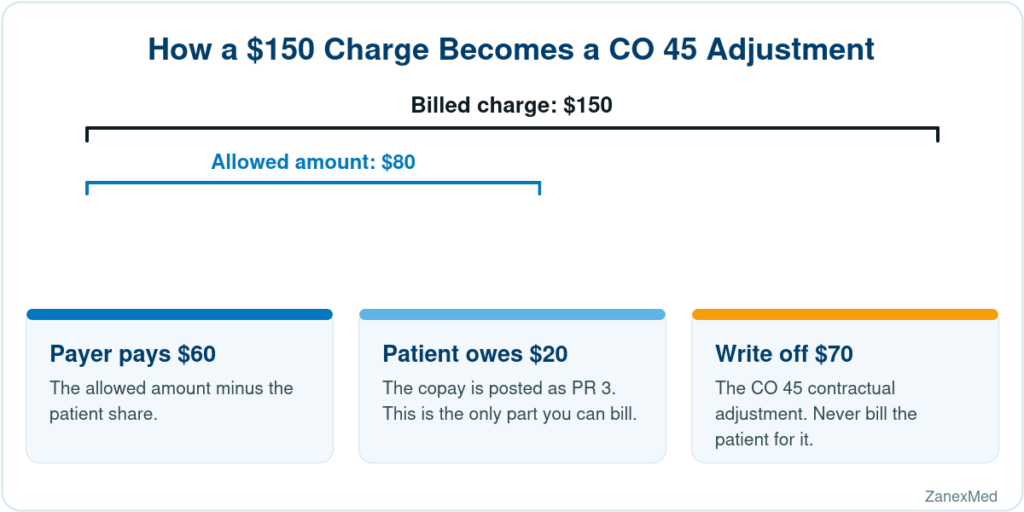 CO 45 denial code example showing a 150 dollar charge split into payer payment, patient copay and contractual write off